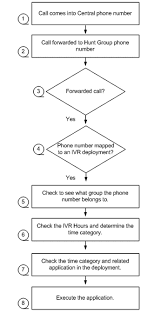 11 Interactive Voice Response