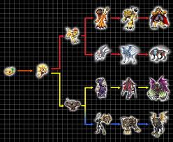 digivolution chart popomon by chameleon veil digimon