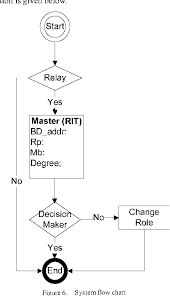 Figure 6 From Dynamic Stable Relay Selection In Bluetooth