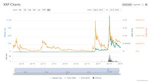 Bitcoin Node Software Ripple Historic Chart Casanova