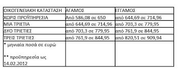Για τα καθαρά, είναι άλλο θέμα, γιατί εξαρτάται από δύο πράγματα: Katwtatos Mis8os 650 Eyrw Poio Einai To Ka8aro Poso Posoi Einai Oi Dikaioyxoi Aftodioikisi Gr