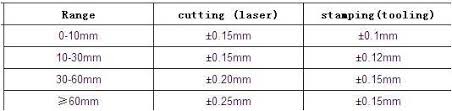 Whats The Tolerance For The Stamping And Cutting Pet Of