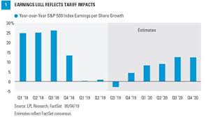 Corporate Earnings Outlook