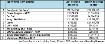 Beauty And The Beast Retains Powerful Spell Over Uk Box