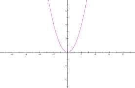 Graphing Quadratic Functions