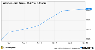 why british american tobacco stock fell 10 2 in october