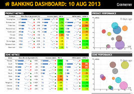 Banking Dashboard From Gramener Graphing Business Loans Personal Loans