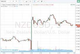 Forexlive Asia Fx News Wrap Rbnz Cuts Cash Rate Nzd Leaps