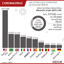27 janvier 2021, plus de 100 millions de personnes ont été infectées par le nouveau. Coronavirus Quels Sont Les Dix Pays Qui Comptent Le Plus De Deces