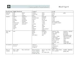 Printable Blood Type Diet Chart O Foods To Eat Food List B