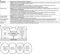 An adult coloring book based on inspiring cancer quotes is a lovely item to help you or a loved one through their journey. Engaging Older Patients With Cancer And Their Caregivers As Partners In Cancer Research Gilmore 2019 Cancer Wiley Online Library