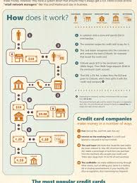 You can earn up to $100 with every person you convince to enroll for different credit cards are available for you to select from, which means that the commission rates are also different. How Do Credit Card Companies Make Money Visual Ly