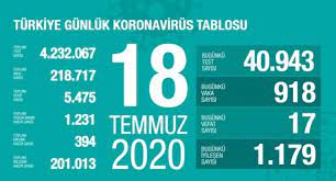 Günlük vaka sayısı düşmeye başladı. 18 Temmuz Koronavirus Tablosu Aciklandi Bugunku Vaka Sayisi Son Dakika Haberleri