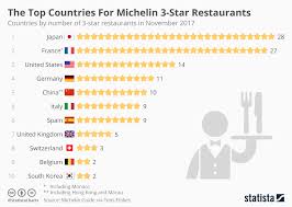 Chart The Top Countries For Michelin 3 Star Restaurants