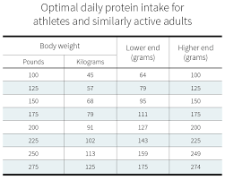 How Much Protein Do You Need Per Day Examine Com