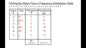 Finding The Mean From A Frequency Distribution Table