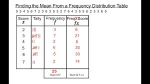 finding the mean from a frequency distribution table