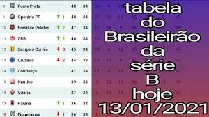 • classificação do brasileirão 2021,classificação do brasileirão, classificação campeonato brasileiro 2021, brasileirão 2021, classificação do brasileirão 2021 hoje, tabela do brasileirão. Tabela Do Brasileirao Serie B 2020 Hoje Rodada 34 Rodada Do Brasileirao