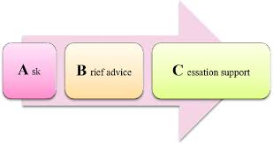 Of course, nothing worthwhile is easy; Abc Smoking Cessation Advice Download Scientific Diagram