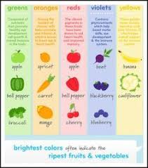 Vegetables And Their Benefits Chart Vegan Nutrition