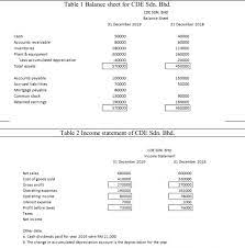 2019 tax brackets and tax rates (for filing in 2020). 11 Based On The Financial Statements Given In Table Chegg Com