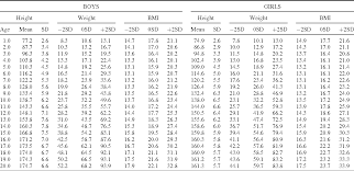Table 3 From Height Weight Body Mass Index And Pubertal