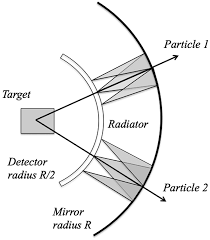 It is a more advanced form of scintillation counter. Cherenkov Ring Imaging Chapter 14 Gaseous Radiation Detectors