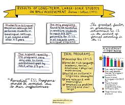 Create A Dynamic Esl Programme Using Research And Best Practises A Guide For Educators Centre For Educators Of Bmls