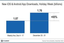 Flurry Blog Holiday 2012 Delivers Historical Worldwide App