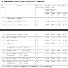Calculator salarii invatamant preuniversitar care cuprinde si modificarile de la 1 ianuarie 2020. Cresterile Salariale Din InvÄƒÅ£Äƒmant La 1 Ianuarie 2019 Ce Promite Lia OlguÅ£a Vasilescu Si Ce Prevede Legea SalarizÄƒrii Pentru EducaÅ£ie Edupedu Ro