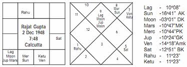 Vedic Astrology Article Journal Of Astrology Rajat Gupta