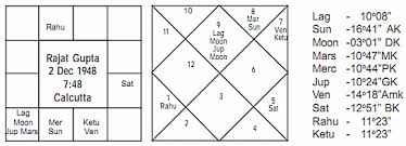 vedic astrology article journal of astrology rajat gupta