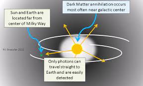 Dark matter is 26% of the universe that was present in the earliest moments after the big bang and exists around indeed, no particle in our standard model has the right properties to be dark matter. Seeing Signs Of Dark Matter Annihilation Of Particular Significance