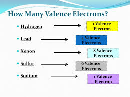 Its atomic number is 11, so it has 11 protons; How Many Valence Electron Configuration For Lead Pb
