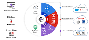Qué es una SD-WAN Segura? | Fortinet