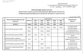 Gdp from construction in india increased to 3175.14 inr billion in the first quarter of 2021 from 2736.70 inr billion in the fourth quarter of 2020. Uzbekistan Participants In The Presidential Housing Program Complain Of Rising Prices And Poor Quality Cabar Asia
