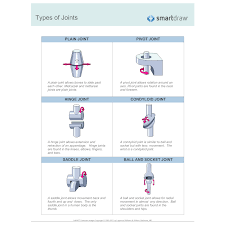 Types Of Joints Diagram