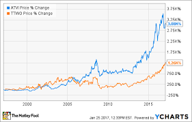 better buy activision blizzard vs take two interactive