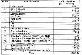 Bank Promoter Nexus Saga Cbi Registers Case Against M S