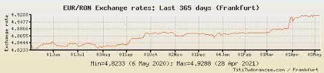 The conversion value for 1 leo to 2.01 eur. Eur To Ron Exchange Rates Euro Romanian Leu Lei Charts And Historical Data