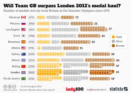 Chart Will Team Gb Surpass London 2012s Medal Haul Statista