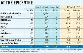 Why the the share price of hdfc bank more than icici bank? From Ril To Icici Bank Here Re The Stocks That Brought Sensex Down Business Standard News