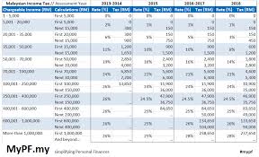 What's the difference between these 2 type of malaysian income tax deductions, namely income tax rebate and income tax reliefs in introduced in budget 2018, rental income from residential investment properties would be eligible for a 50% exemption from income tax. Income Tax Malaysia 2018 Mypf My
