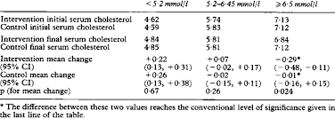 Serum Cholesterol Measurements Mmol L Download Table