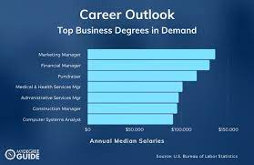 What is the best business major. 20 Best Business Majors For The Future 2021 Guide
