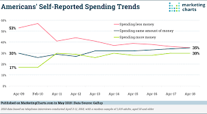 Americans Sense Of Frugality Largely Persists Marketing