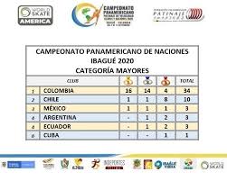 Los resultados podrás verlos por diferentes vías. Ibague Y El Tolima Los Campeones Del Panamericano De Patinaje 2021