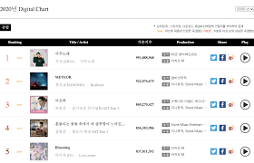 Download mp3 album populer 2019 gratis, ada 20 daftar lagu album populer 2019 yang bisa anda download. Gaon Chart Ungkap Chart Digital Dan Album Paling Populer Tahun 2020 Korean Area