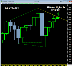 Yearly State Of The Markets Report For Djia And Sp500 Best