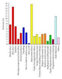 A blood donation occurs when a person voluntarily has blood drawn and used for transfusions and/or made into biopharmaceutical medications by a process called fractionation (separation of whole blood components). Reasons For Refusing 1163 Potential Blood Donors For Donating The Download Scientific Diagram